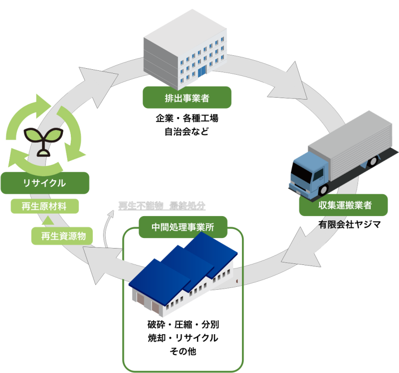 リサイクルの流れの図